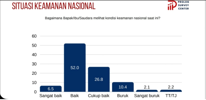 Kepuasan Publik di Sektor Keamanan 85 Persen